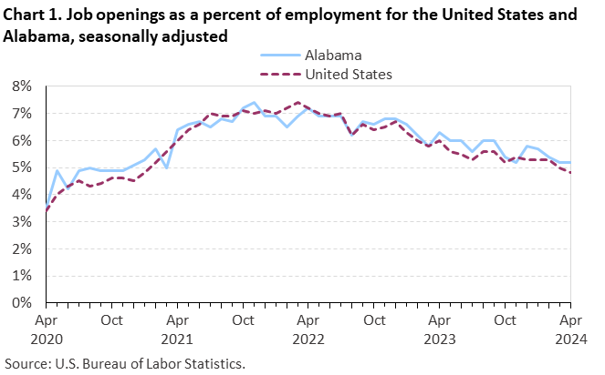 Chart 1. Job openings as a percent of employment for the United States and Alabama, seasonally adjusted