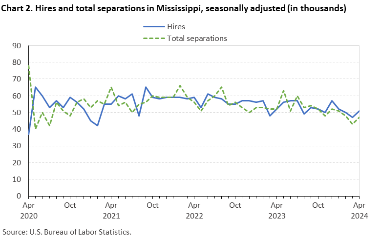 Chart 2. Hires and total separations in Mississippi, seasonally adjusted (in thousands)