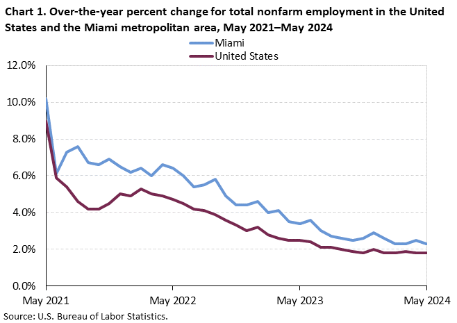 Chart 1. Over-the-year percent change for total nonfarm employment in the United States and the Miami metropolitan area, May 2021–May 2024