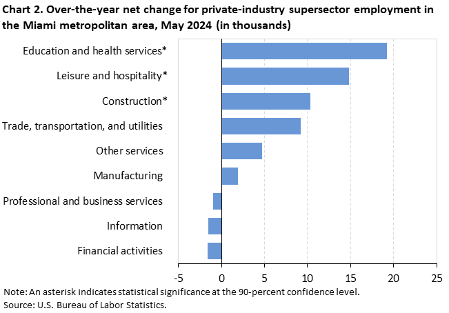 Chart 2. Over-the-year net change for industry supersector employment in the Miami metropolitan area, May 2024