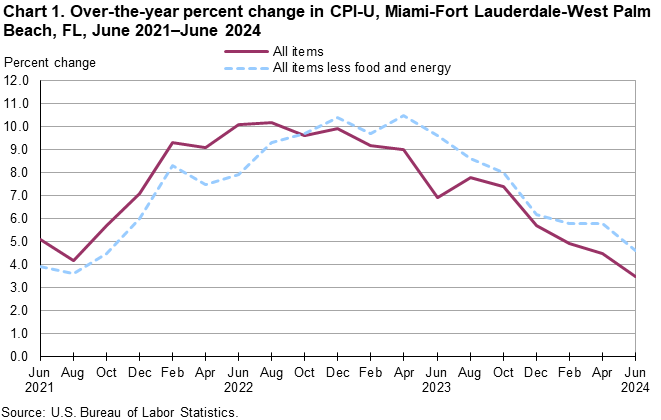Chart 1. Over-the-year percent change in CPI-U, Miami-Fort Lauderdale-West Palm Beach, FL, June 2021–June 2024