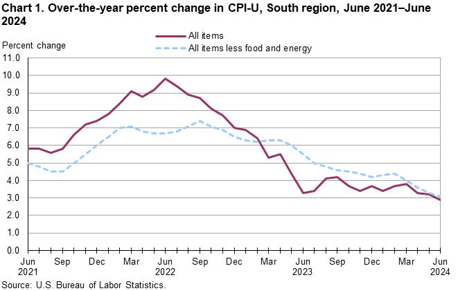 Chart 1. Over-the-year percent change in CPI-U, South region, June 2021–June 2024