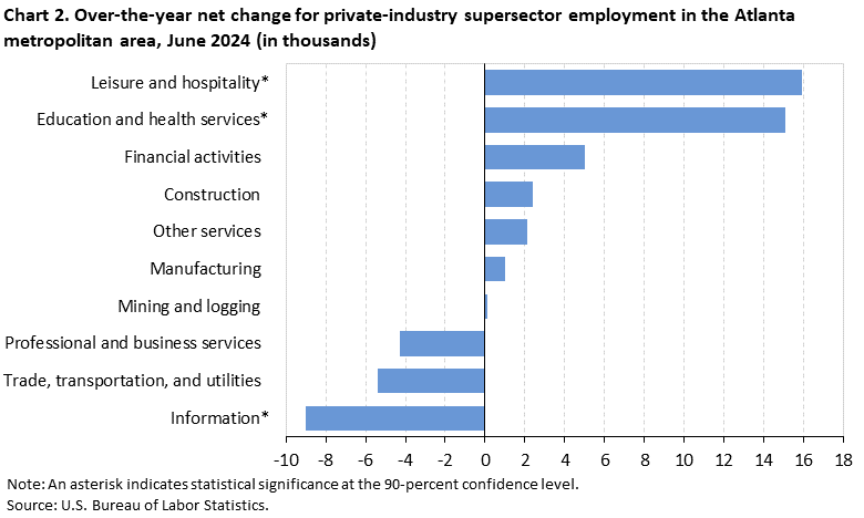 Chart 2. Over-the-year net change for industry supersector employment in the Atlanta metropolitan area, June 2024 (in thousands)
