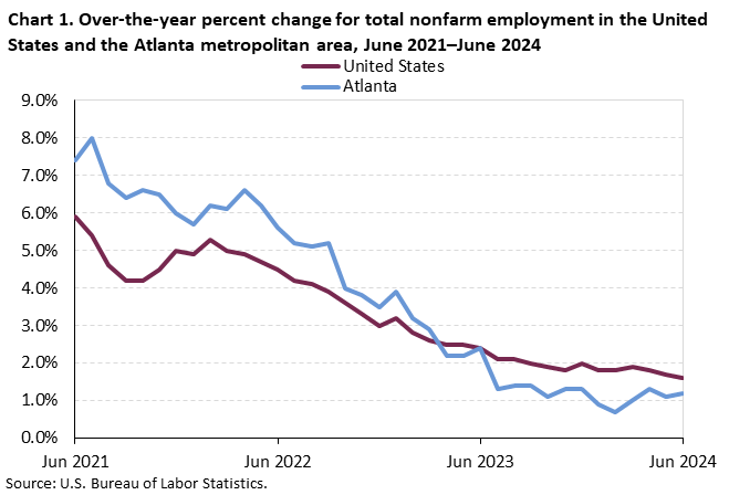 Chart 1. Over-the-year percent change for total nonfarm employment in the United States and the Atlanta metropolitan area, June 2021–June 2024