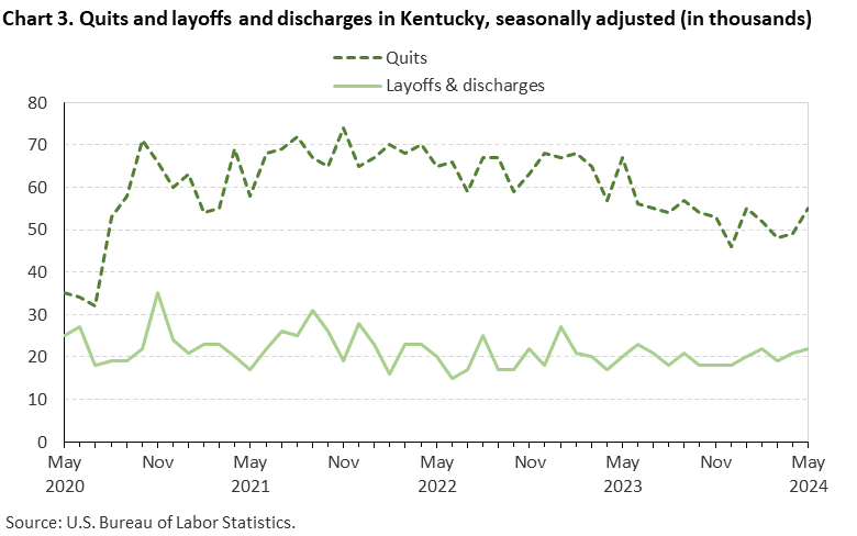 Chart 3. Quits and layoffs and discharges in Kentucky, seasonally adjusted (in thousands)