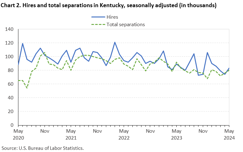 Chart 2. Hires and total separations in Kentucky, seasonally adjusted (in thousands)
