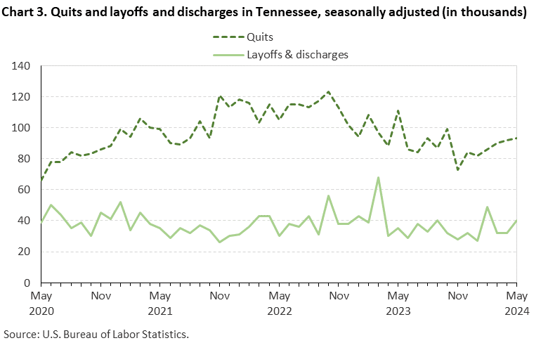 Chart 3. Quits and layoffs and discharges in Tennessee, seasonally adjusted (in thousands)
