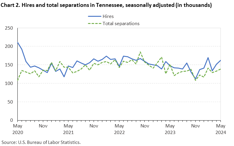 Chart 2. Hires and total separations in Tennessee, seasonally adjusted (in thousands)