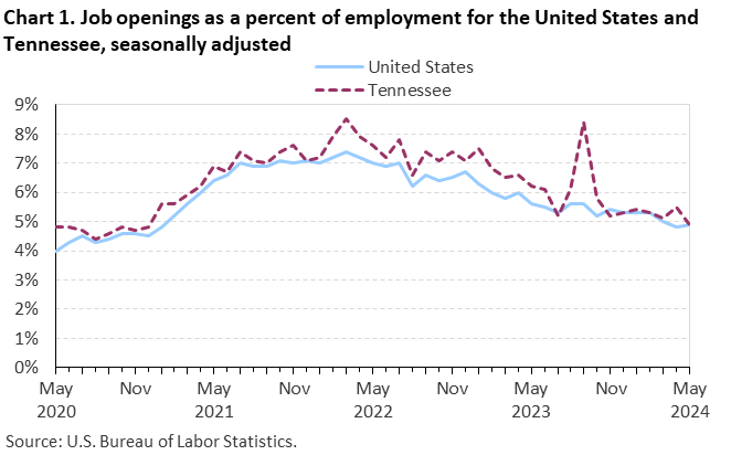 Chart 1. Job openings as a percent of employment for the United States and Tennessee, seasonally adjusted