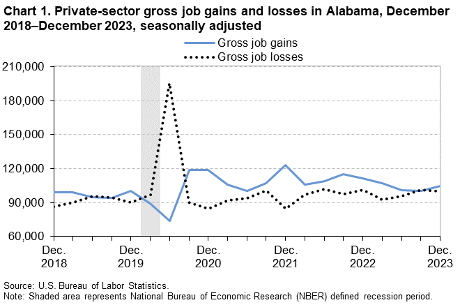 Chart 1. Private-sector gross job gains and losses in Alabama, December 2018–December 2023, seasonally adjusted