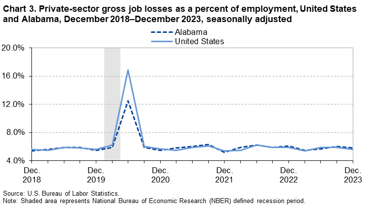 Chart 3. Private-sector gross job losses as a percent of employment, United States and Alabama, December 2018–December 2023, seasonally adjusted