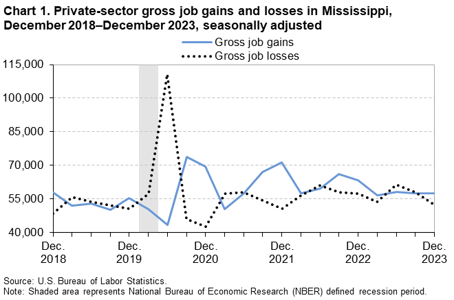 Chart 1. Private-sector gross job gains and losses in Mississippi, December 2018–December 2023, seasonally adjusted