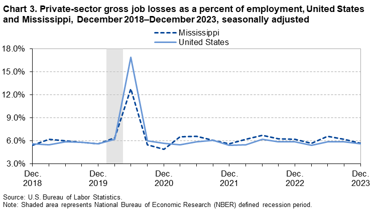 Chart 3. Private-sector gross job losses as a percent of employment, United States and Mississippi, December 2018–December 2023, seasonally adjusted