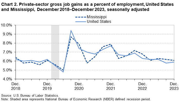 Chart 2. Private-sector gross job gains as a percent of employment, United States and Mississippi, December 2018–December 2023, seasonally adjusted