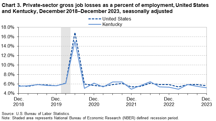 Chart 3. Private-sector gross job losses as a percent of employment, United States and Kentucky, December 2018–December 2023, seasonally adjusted