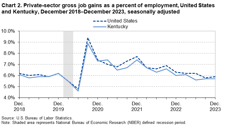 Chart 2. Private-sector gross job gains as a percent of employment, United States and Kentucky, December 2018–December 2023, seasonally adjusted