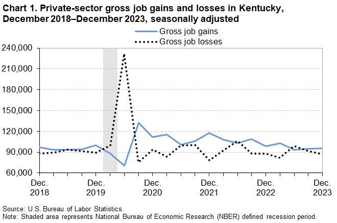 Chart 1. Private-sector gross job gains and losses in Kentucky, December 2018–December 2023, seasonally adjusted