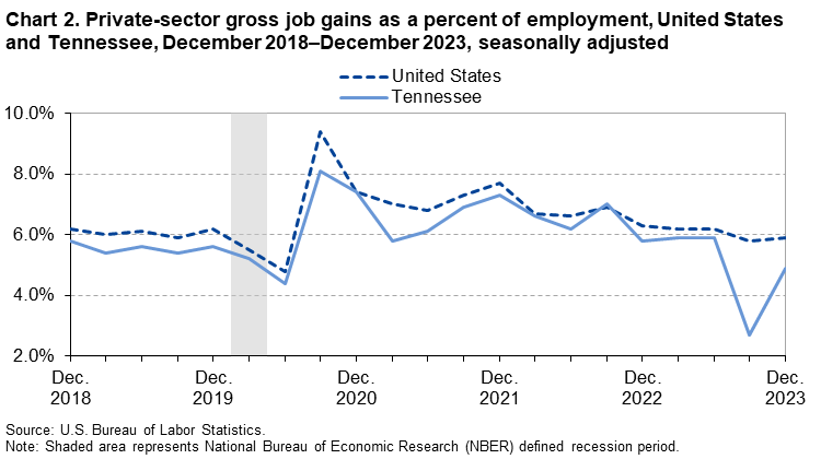 Chart 2. Private-sector gross job gains as a percent of employment, United States and Tennessee, December 2018–December 2023, seasonally adjusted