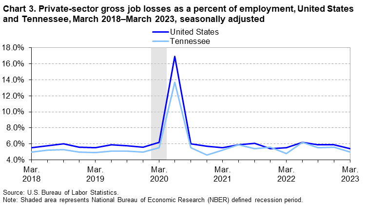 Chart 3. Private-sector gross job losses as a percent of employment, United States and Tennessee, December 2018–December 2023, seasonally adjusted