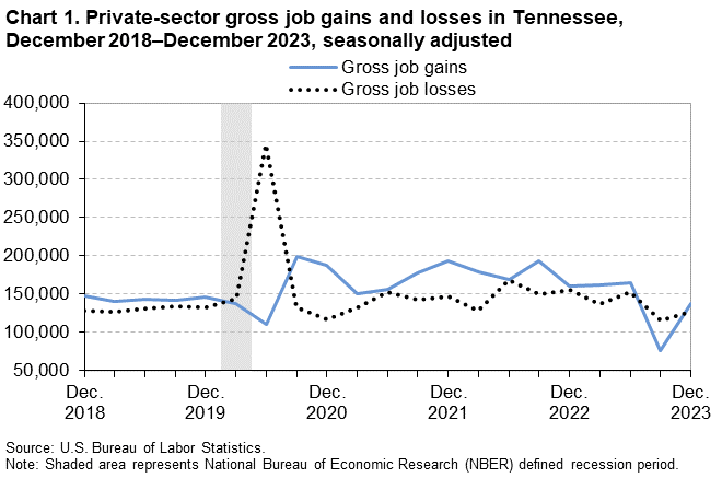Chart 1. Private-sector gross job gains and losses in Tennessee, December 2018–December 2023, seasonally adjusted
