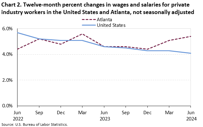 Chart 2. Twelve-month percent changes in wages and salaries for private industry workers in the United States and Atlanta, not seasonally adjusted
