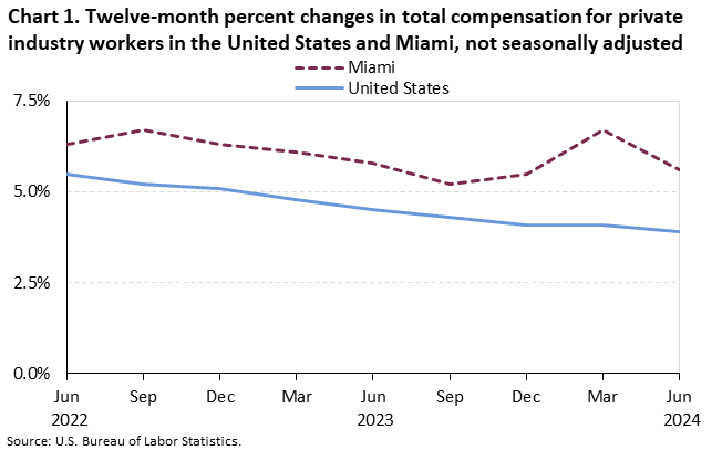 Chart 1. Twelve-month percent changes in total compensation for private industry workers in the United States and Miami, not seasonally adjusted