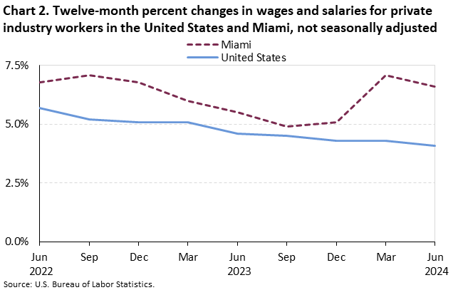 Chart 2. Twelve-month percent changes in wages and salaries for private industry workers in the United States and Miami, not seasonally adjusted