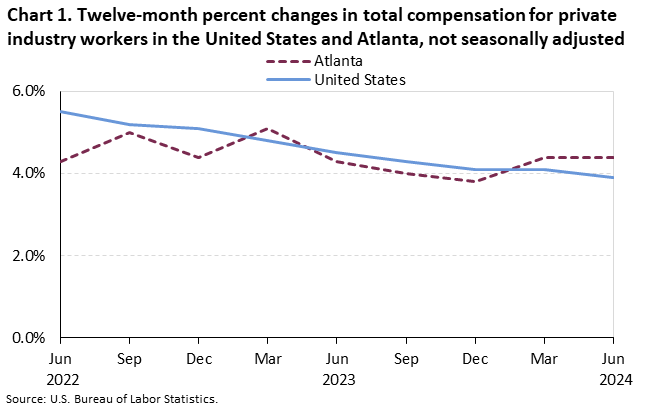 Chart 1. Twelve-month percent changes in total compensation for private industry workers in the United States and Atlanta, not seasonally adjusted