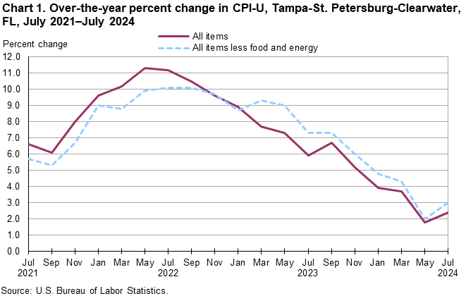 Chart 1. Over-the-year percent change in CPI-U, Tampa-St. Petersburg-Clearwater, FL, July 2021–July 2024