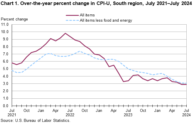 Chart 1. Over-the-year percent change in CPI-U, South region, July 2021–July 2024