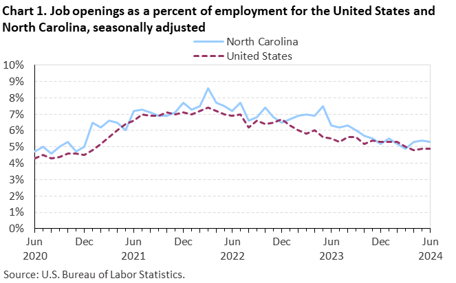 Chart 1. Job openings as a percent of employment for the United States and North Carolina, seasonally adjusted