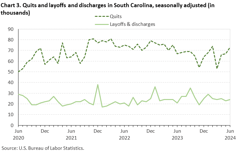 Chart 3. Quits and layoffs and discharges in South Carolina, seasonally adjusted (in thousands)
