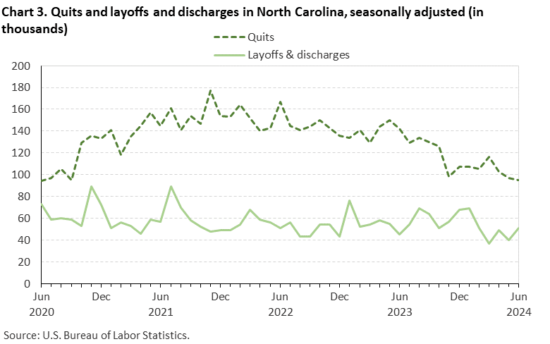 Chart 3. Quits and layoffs and discharges in North Carolina, seasonally adjusted (in thousands)