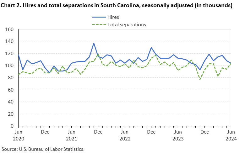 Chart 2. Hires and total separations in South Carolina, seasonally adjusted (in thousands)