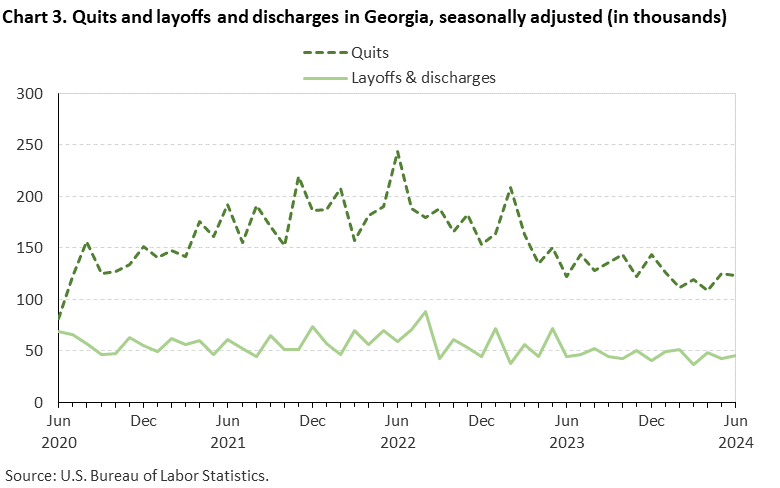 Chart 3. Quits and layoffs and discharges in Georgia, seasonally adjusted (in thousands)