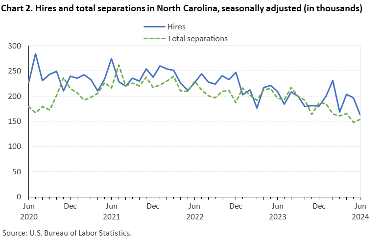 Chart 2. Hires and total separations in North Carolina, seasonally adjusted (in thousands)