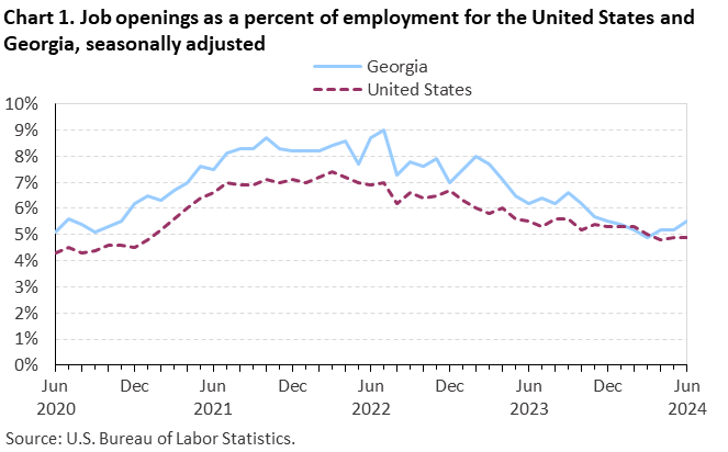 Chart 1. Job openings as a percent of employment for the United States and Georgia, seasonally adjusted