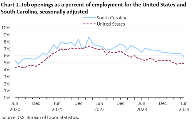 Chart 1. Job openings as a percent of employment for the United States and South Carolina, seasonally adjusted