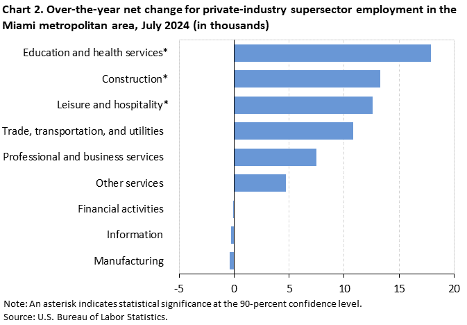 Chart 2. Over-the-year net change for industry supersector employment in the Miami metropolitan area, July 2024 (in thousands)