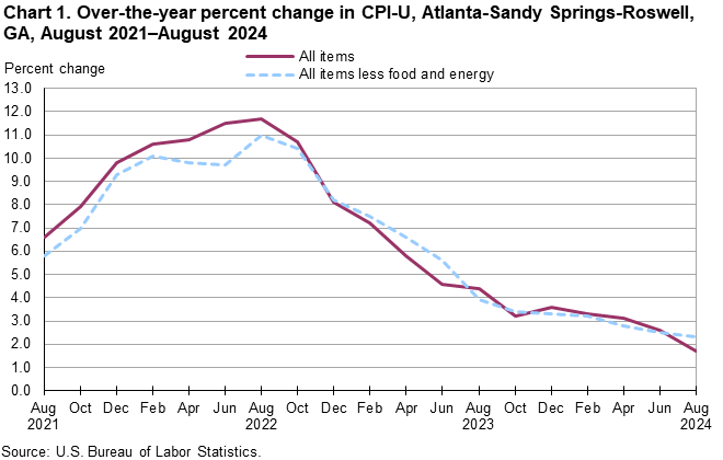 Chart 1. Over-the-year percent change in CPI-U, Atlanta-Sandy Springs-Roswell, GA, August 2021—August 2024