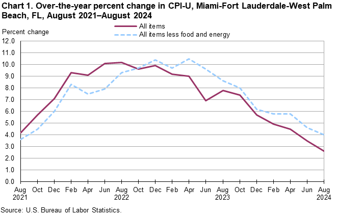 Chart 1. Over-the-year percent change in CPI-U, Miami-Fort Lauderdale-West Palm Beach, FL, August 2021—August 2024