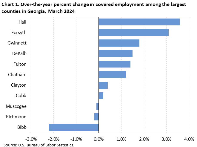 Chart 1. Horizontal bar chart displaying over-the-year percent change in covered employment among the largest counties in Georgia, March 2024. Accessible version is available in View Chart Data link below the chart.