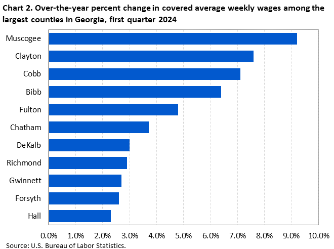 Chart 2. Horizontal bar chart displaying over-the-year percent change in covered average weekly wages among the largest counties in Georgia, first quarter 2024. Accessible version is available in View Chart Data link below the chart.