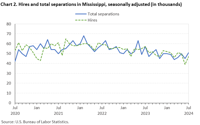 Chart 2. Line chart of hires and total separations in Mississippi, July 2020 to July 2024, seasonally adjusted (in thousands). Accessible version is available in View Chart Data link below the chart.