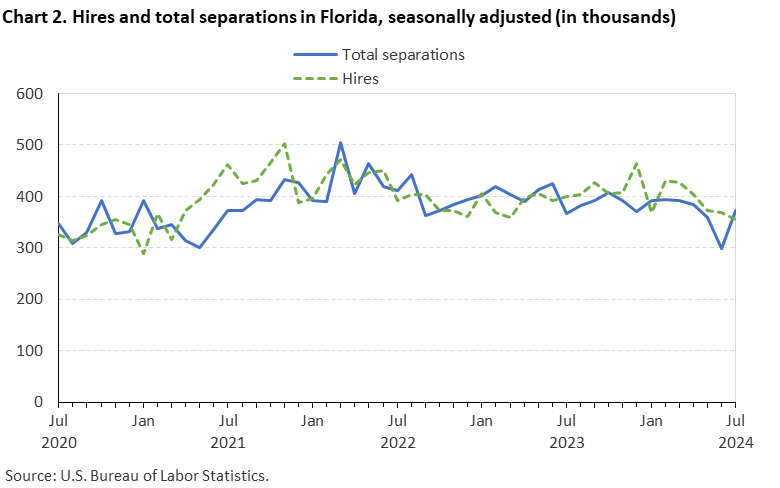 Chart 2. Line chart of hires and total separations in Florida, July 2020 to July 2024, seasonally adjusted (in thousands). Accessible version is available in View Chart Data link below the chart.