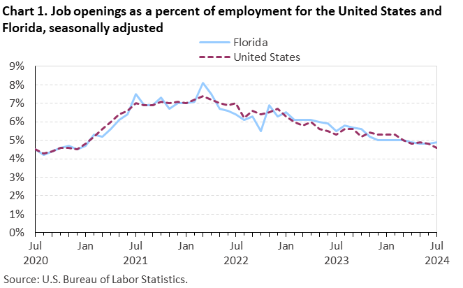 Chart 1. Line chart of job openings as a percent of employment for the United States and Florida, July 2020 to July 2024, seasonally adjusted. Accessible version is available in View Chart Data link below the chart.