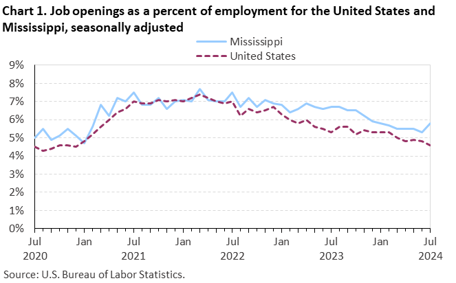 Chart 1. Line chart of job openings as a percent of employment for the United States and Mississippi, July 2020 to July 2024, seasonally adjusted. Accessible version is available in View Chart Data link below the chart.
