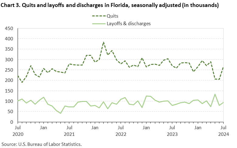 Chart 3. Line chart of quits and layoffs and discharges in Florida, July 2020 to July 2024, seasonally adjusted (in thousands). Accessible version is available in View Chart Data link below the chart.
