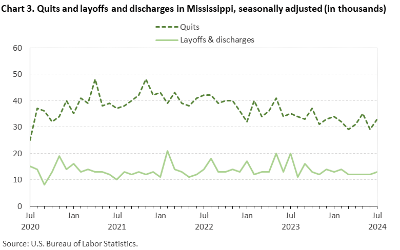 Chart 3. Line chart of quits and layoffs and discharges in Mississippi, July 2020 to July 2024, seasonally adjusted (in thousands). Accessible version is available in View Chart Data link below the chart.