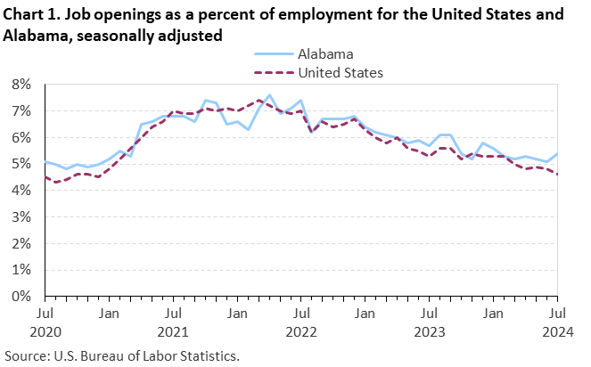 Chart 1. Line chart of job openings as a percent of employment for the United States and Alabama, July 2020 to July 2024, seasonally adjusted. Accessible version is available in View Chart Data link below the chart.